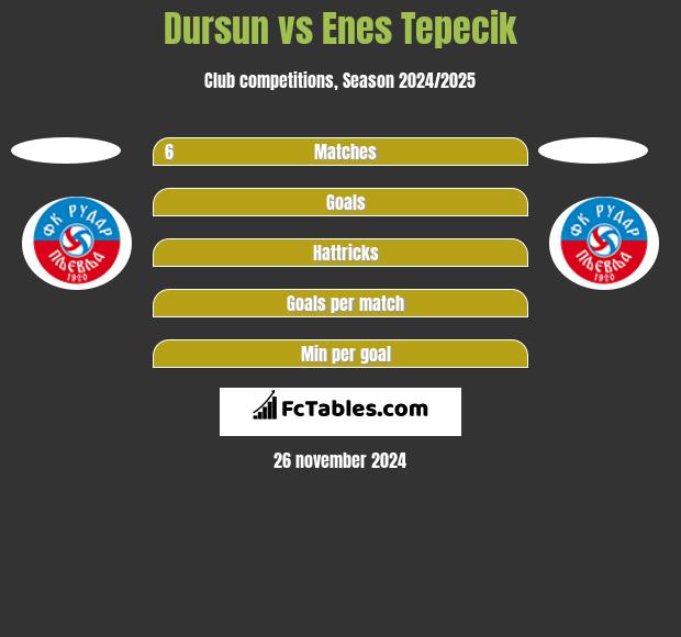 Dursun vs Enes Tepecik h2h player stats