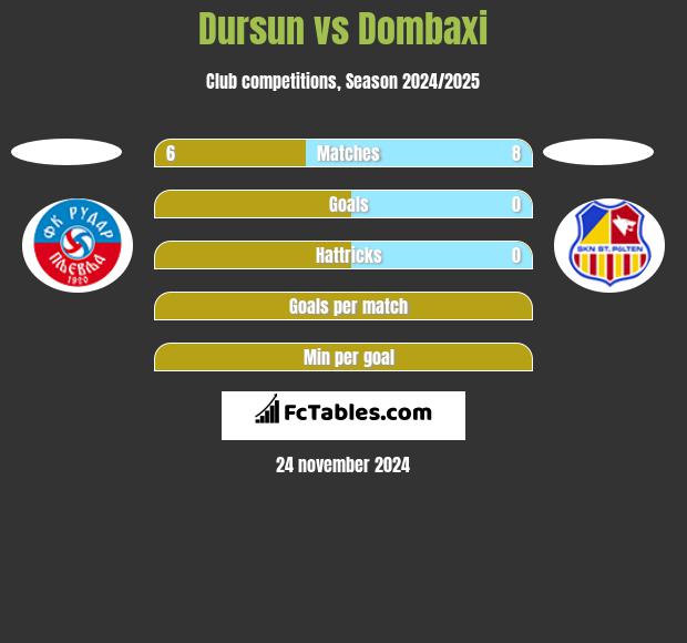 Dursun vs Dombaxi h2h player stats