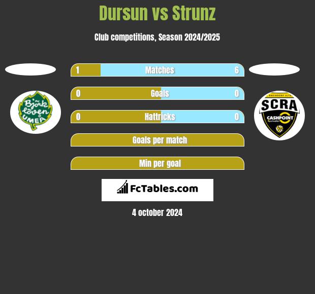 Dursun vs Strunz h2h player stats