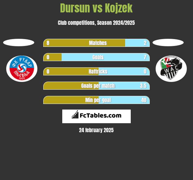 Dursun vs Kojzek h2h player stats