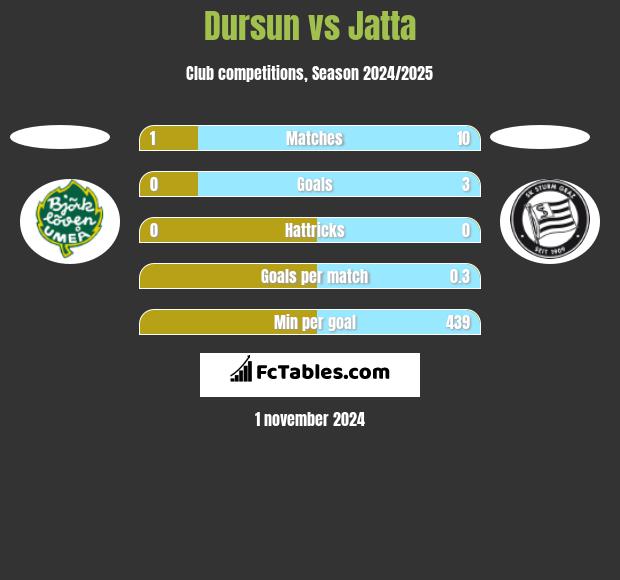 Dursun vs Jatta h2h player stats