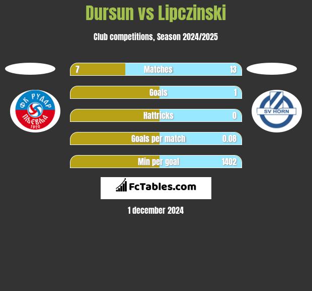 Dursun vs Lipczinski h2h player stats