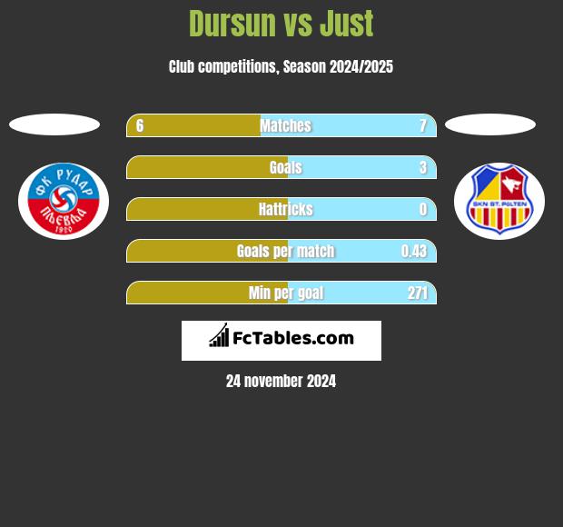 Dursun vs Just h2h player stats