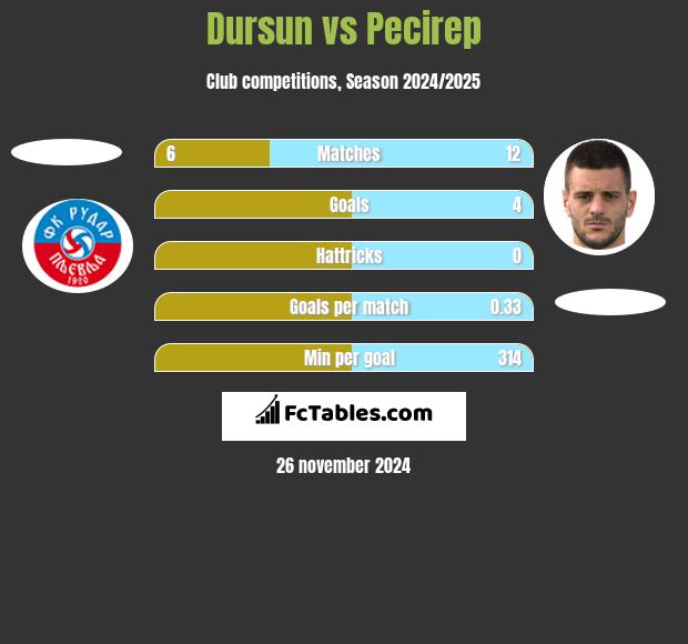 Dursun vs Pecirep h2h player stats