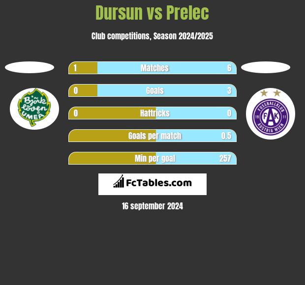 Dursun vs Prelec h2h player stats