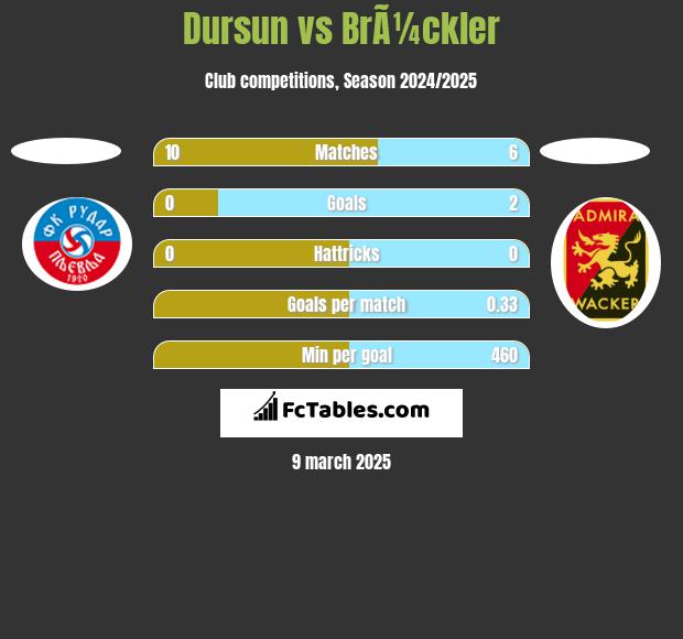 Dursun vs BrÃ¼ckler h2h player stats