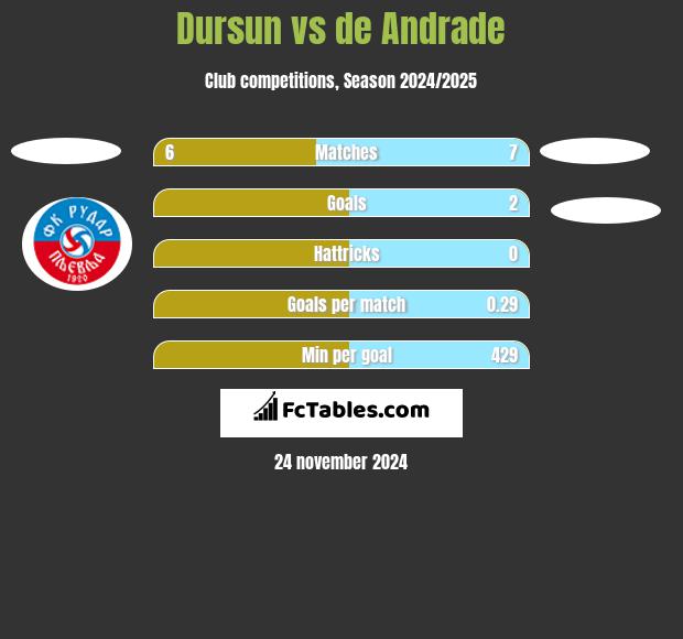 Dursun vs de Andrade h2h player stats