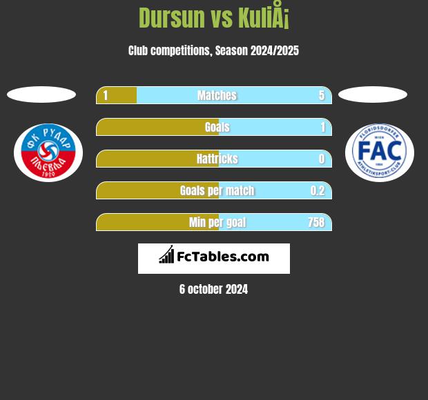 Dursun vs KuliÅ¡ h2h player stats