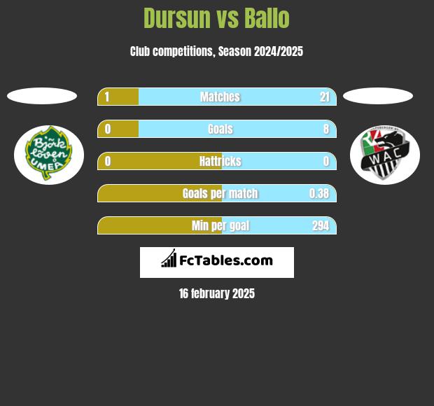 Dursun vs Ballo h2h player stats