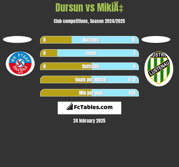 Dursun vs MikiÄ‡ h2h player stats