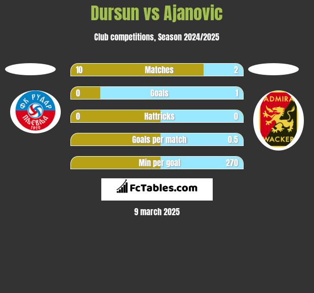 Dursun vs Ajanovic h2h player stats