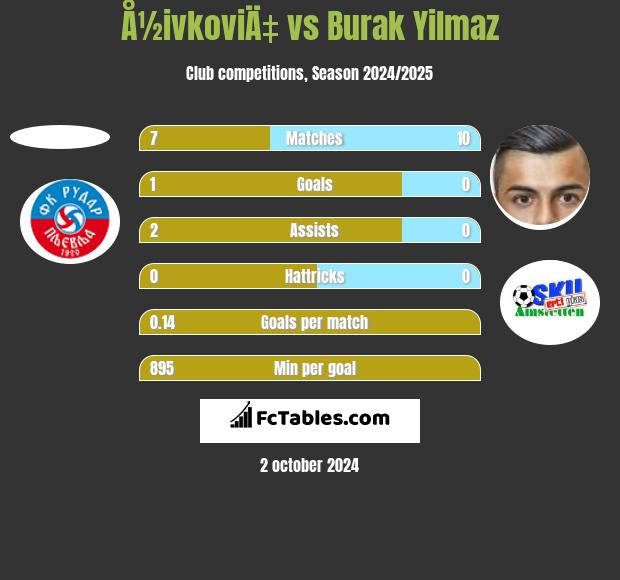 Å½ivkoviÄ‡ vs Burak Yilmaz h2h player stats