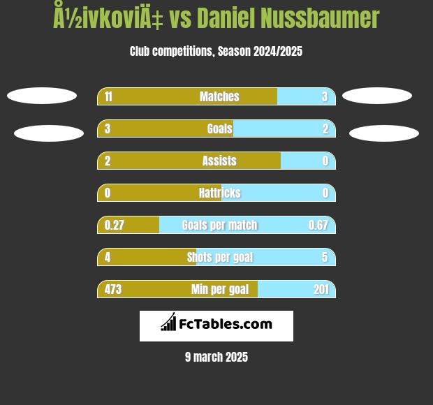 Å½ivkoviÄ‡ vs Daniel Nussbaumer h2h player stats