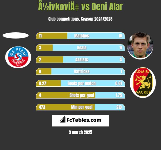 Å½ivkoviÄ‡ vs Deni Alar h2h player stats