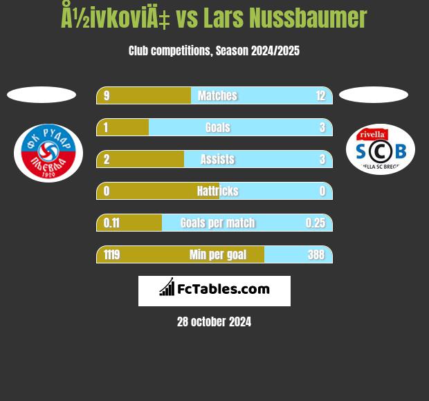 Å½ivkoviÄ‡ vs Lars Nussbaumer h2h player stats