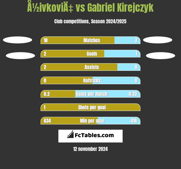 Å½ivkoviÄ‡ vs Gabriel Kirejczyk h2h player stats