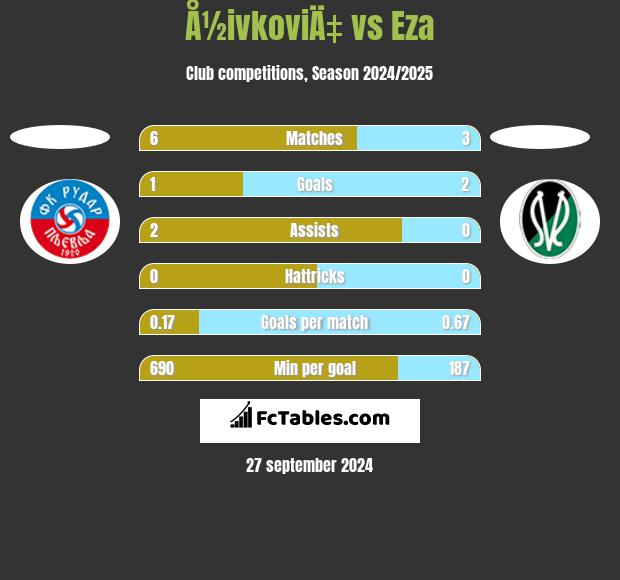 Å½ivkoviÄ‡ vs Eza h2h player stats