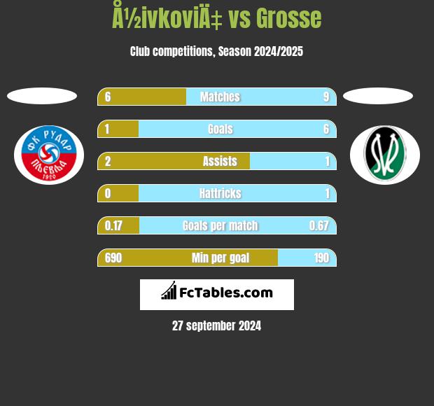 Å½ivkoviÄ‡ vs Grosse h2h player stats