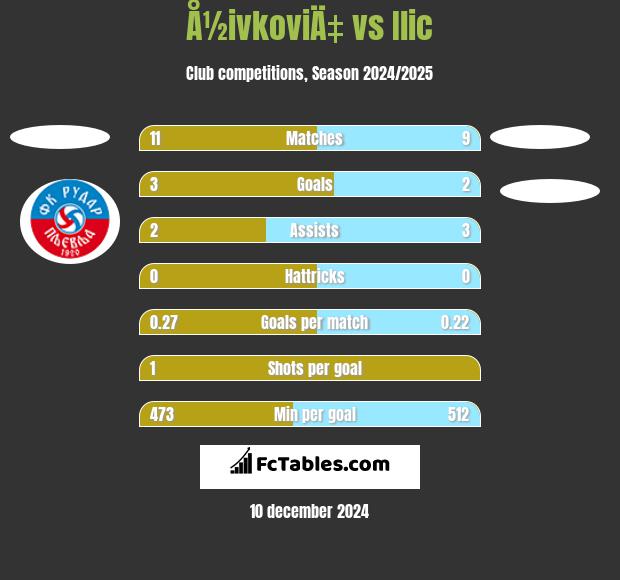 Å½ivkoviÄ‡ vs Ilic h2h player stats