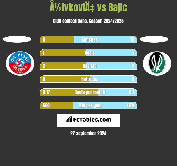 Å½ivkoviÄ‡ vs Bajic h2h player stats