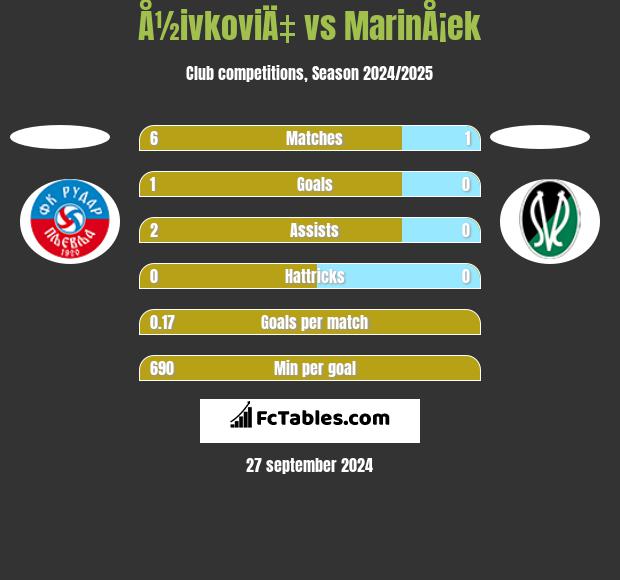 Å½ivkoviÄ‡ vs MarinÅ¡ek h2h player stats