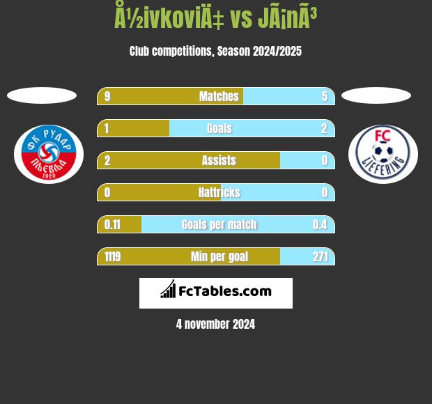 Å½ivkoviÄ‡ vs JÃ¡nÃ³ h2h player stats