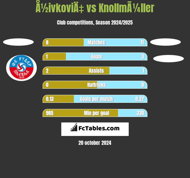 Å½ivkoviÄ‡ vs KnollmÃ¼ller h2h player stats