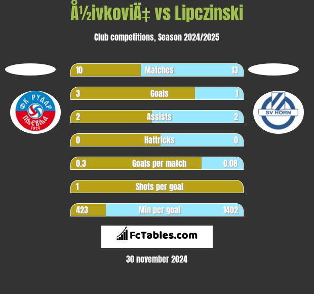 Å½ivkoviÄ‡ vs Lipczinski h2h player stats