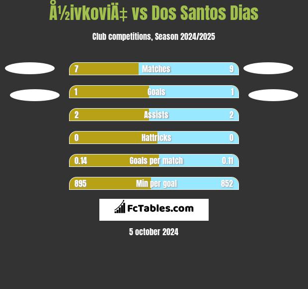 Å½ivkoviÄ‡ vs Dos Santos Dias h2h player stats