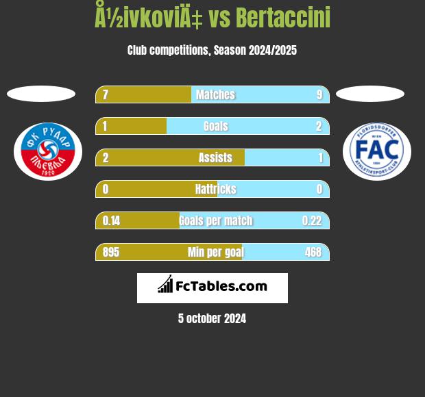 Å½ivkoviÄ‡ vs Bertaccini h2h player stats