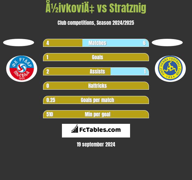 Å½ivkoviÄ‡ vs Stratznig h2h player stats