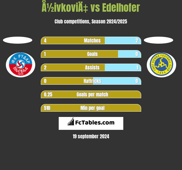 Å½ivkoviÄ‡ vs Edelhofer h2h player stats