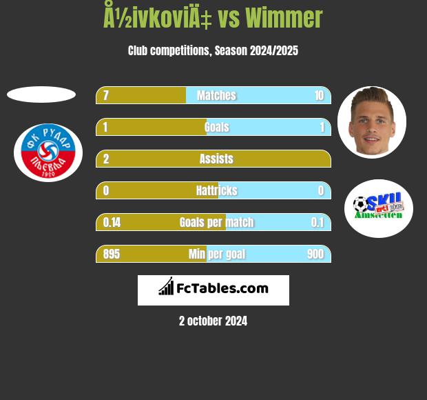 Å½ivkoviÄ‡ vs Wimmer h2h player stats