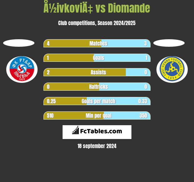 Å½ivkoviÄ‡ vs Diomande h2h player stats