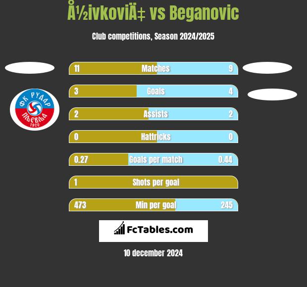 Å½ivkoviÄ‡ vs Beganovic h2h player stats