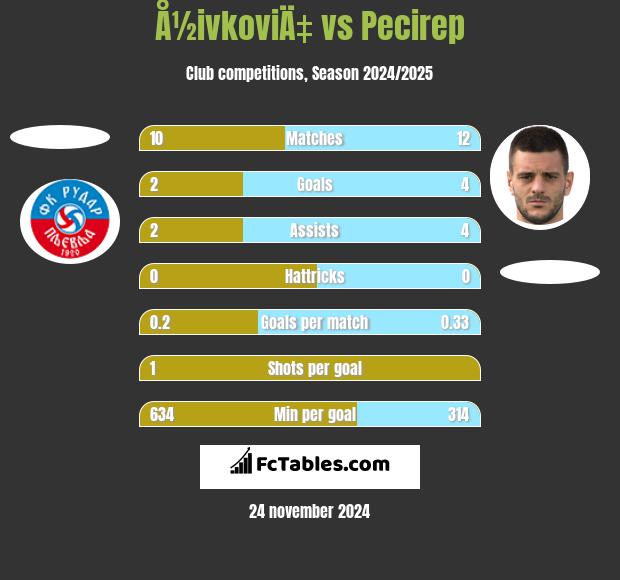 Å½ivkoviÄ‡ vs Pecirep h2h player stats