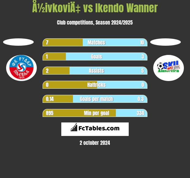 Å½ivkoviÄ‡ vs Ikendo Wanner h2h player stats