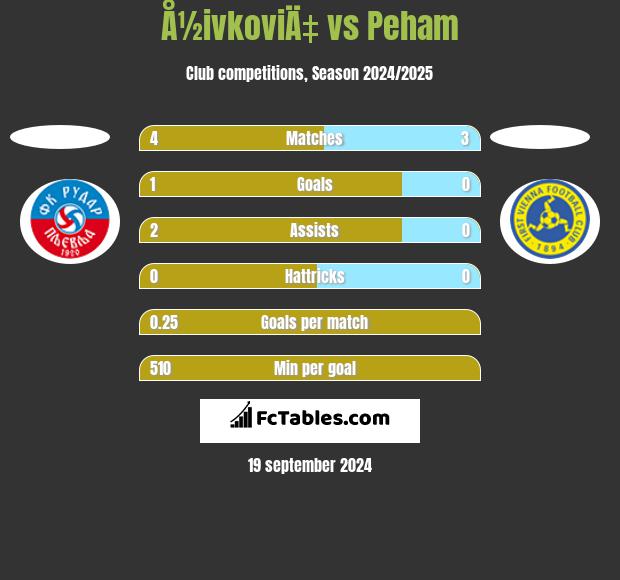 Å½ivkoviÄ‡ vs Peham h2h player stats