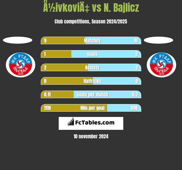 Å½ivkoviÄ‡ vs N. Bajlicz h2h player stats