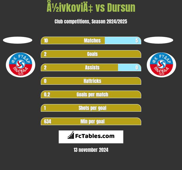 Å½ivkoviÄ‡ vs Dursun h2h player stats