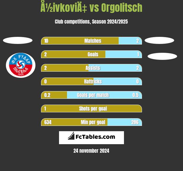 Å½ivkoviÄ‡ vs Orgolitsch h2h player stats