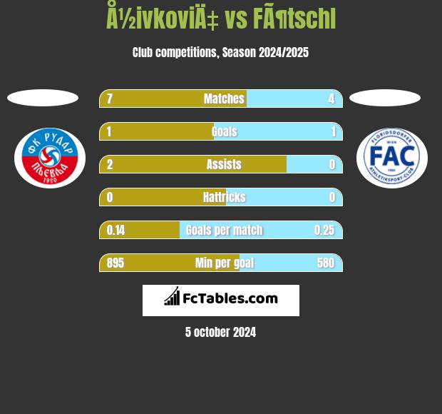 Å½ivkoviÄ‡ vs FÃ¶tschl h2h player stats