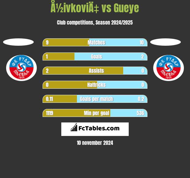 Å½ivkoviÄ‡ vs Gueye h2h player stats