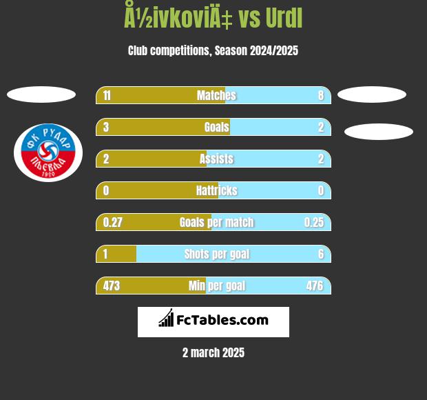 Å½ivkoviÄ‡ vs Urdl h2h player stats