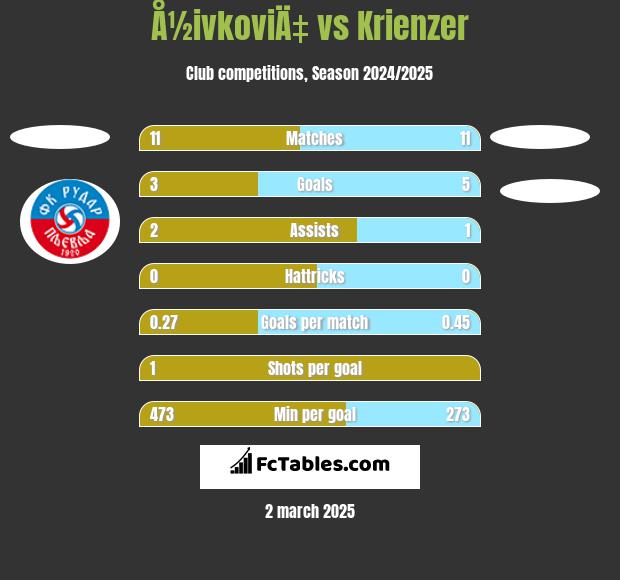 Å½ivkoviÄ‡ vs Krienzer h2h player stats