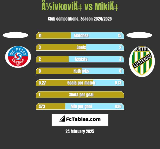 Å½ivkoviÄ‡ vs MikiÄ‡ h2h player stats