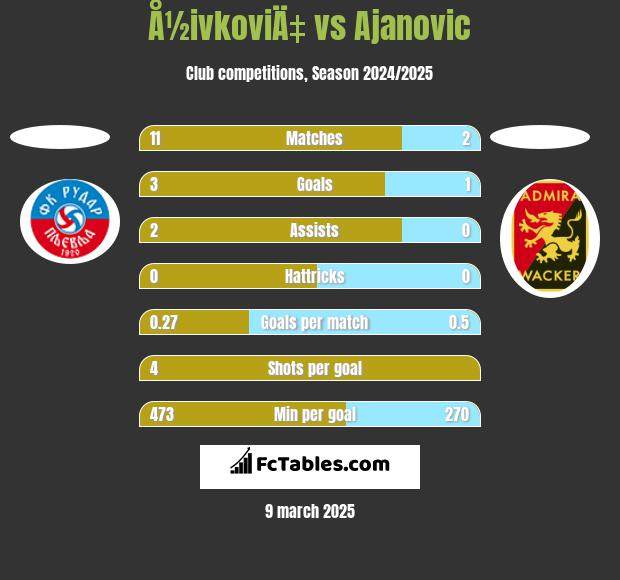 Å½ivkoviÄ‡ vs Ajanovic h2h player stats