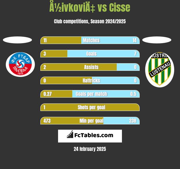 Å½ivkoviÄ‡ vs Cisse h2h player stats