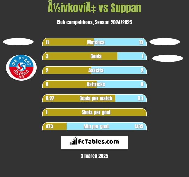 Å½ivkoviÄ‡ vs Suppan h2h player stats