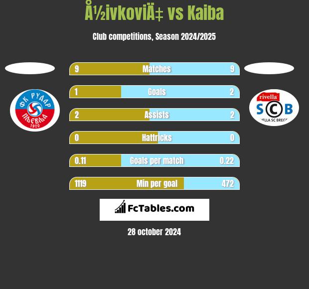 Å½ivkoviÄ‡ vs Kaiba h2h player stats